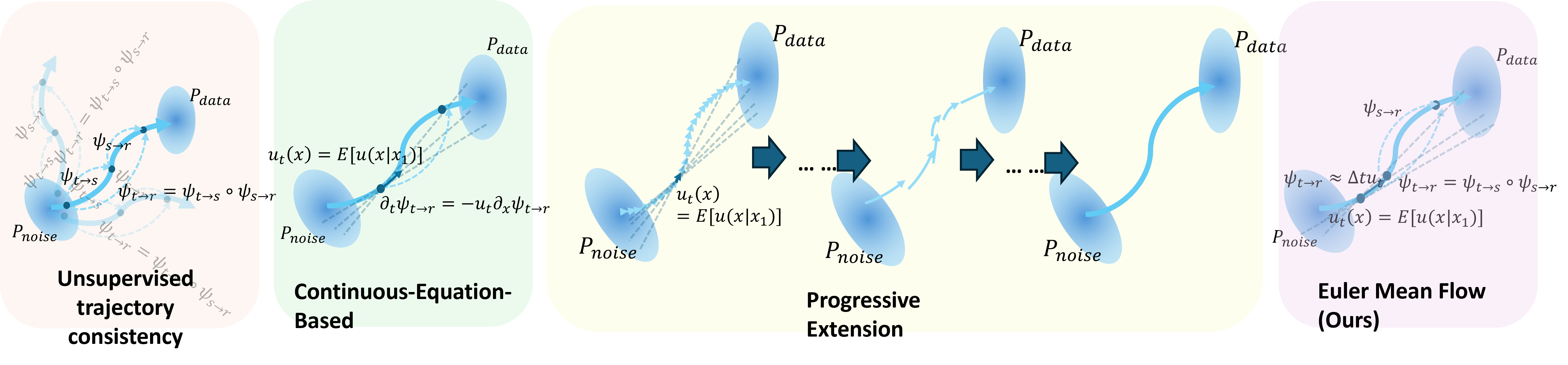 Comparison of Euler Mean Flow with continuous-equation-based and progressive-extension methods