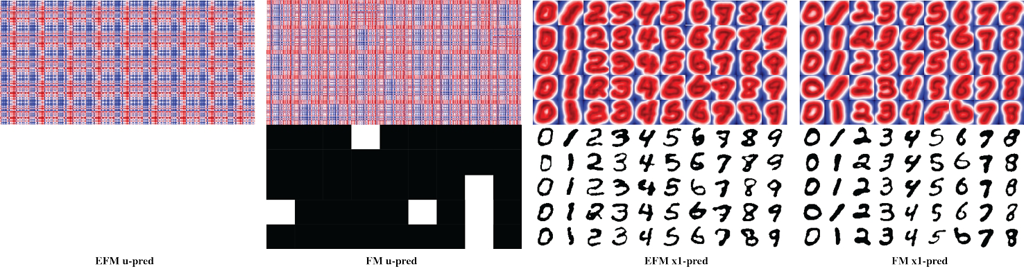 2D MNIST SDF validation comparing u-prediction and x1-prediction