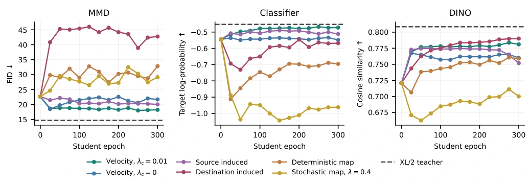 ImageNet training curves under MMD, classifier and DINO teacher rewards