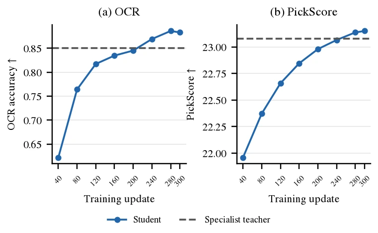 OCR and PickScore learning curves for the consistency 0.001 student