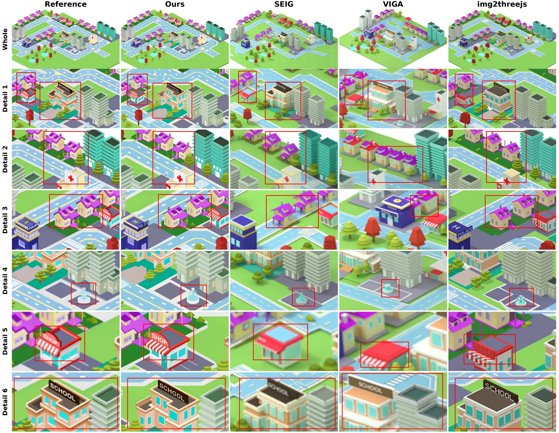 City reconstruction: the whole scene and close-up comparisons with SEIG, VIGA, and img2threejs.
