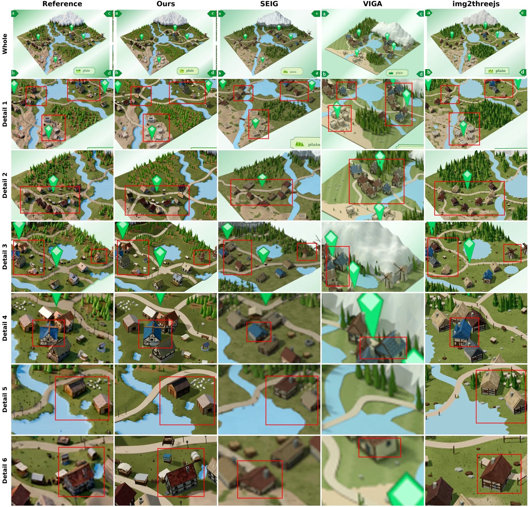 Medieval village. Full scene and local details across reconstruction methods.