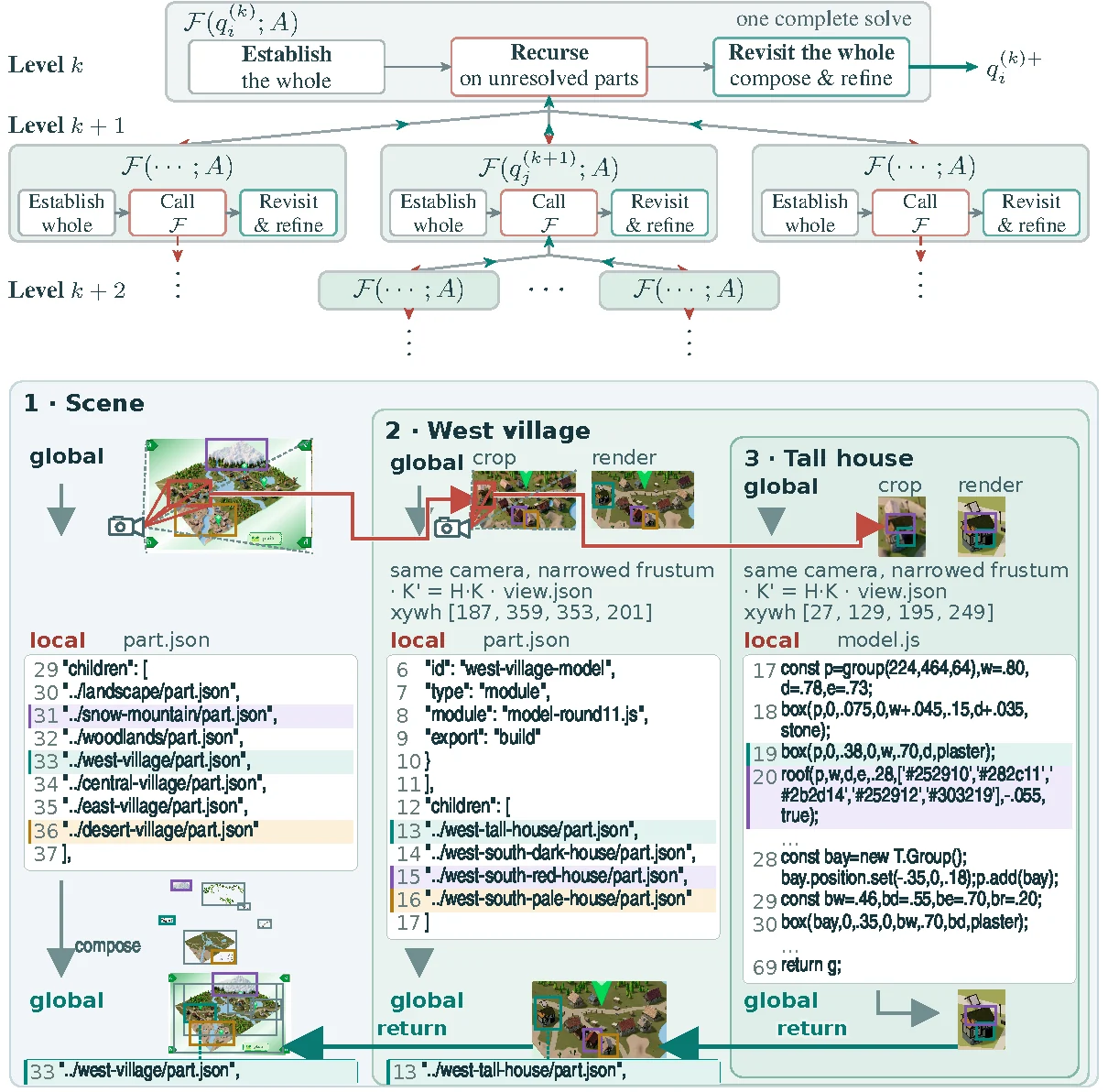 The global–local–global solver and its compositional scene programs.