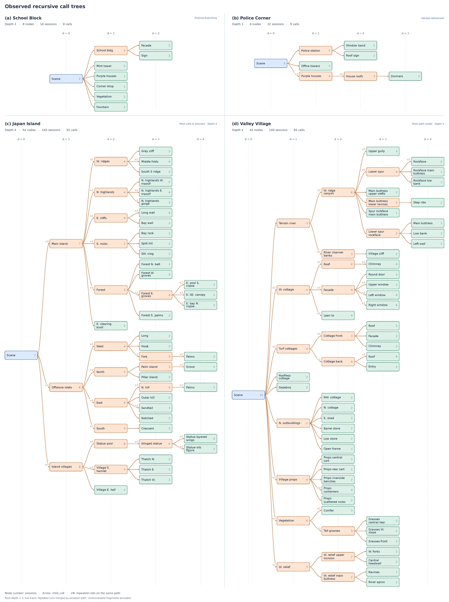 The recursive scene-program trees for the paper’s reconstructed scenes.